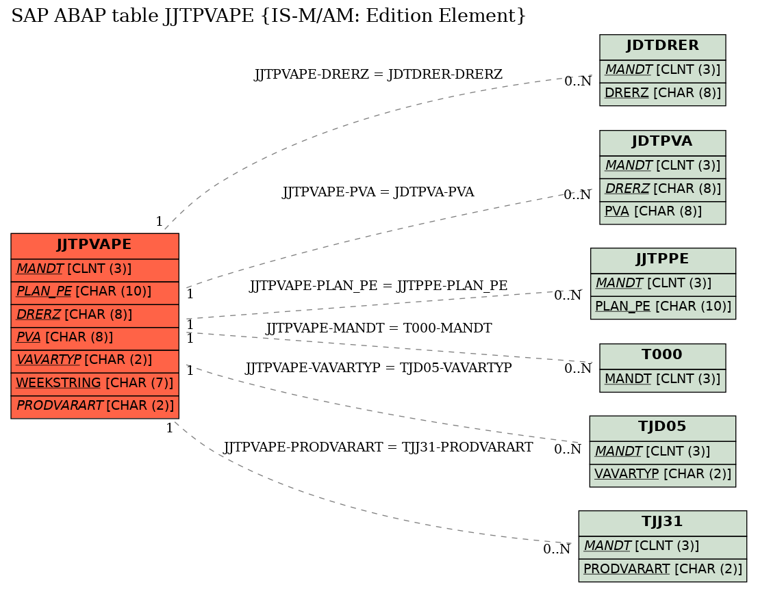 E-R Diagram for table JJTPVAPE (IS-M/AM: Edition Element)