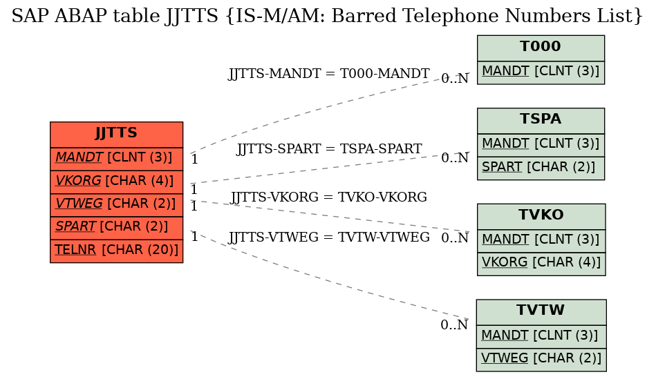 E-R Diagram for table JJTTS (IS-M/AM: Barred Telephone Numbers List)