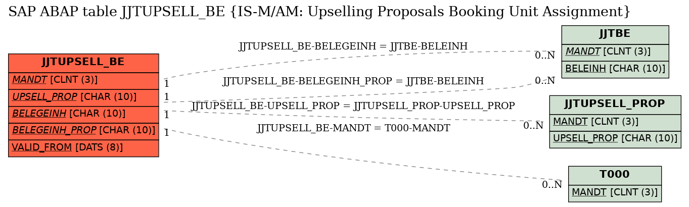 E-R Diagram for table JJTUPSELL_BE (IS-M/AM: Upselling Proposals Booking Unit Assignment)