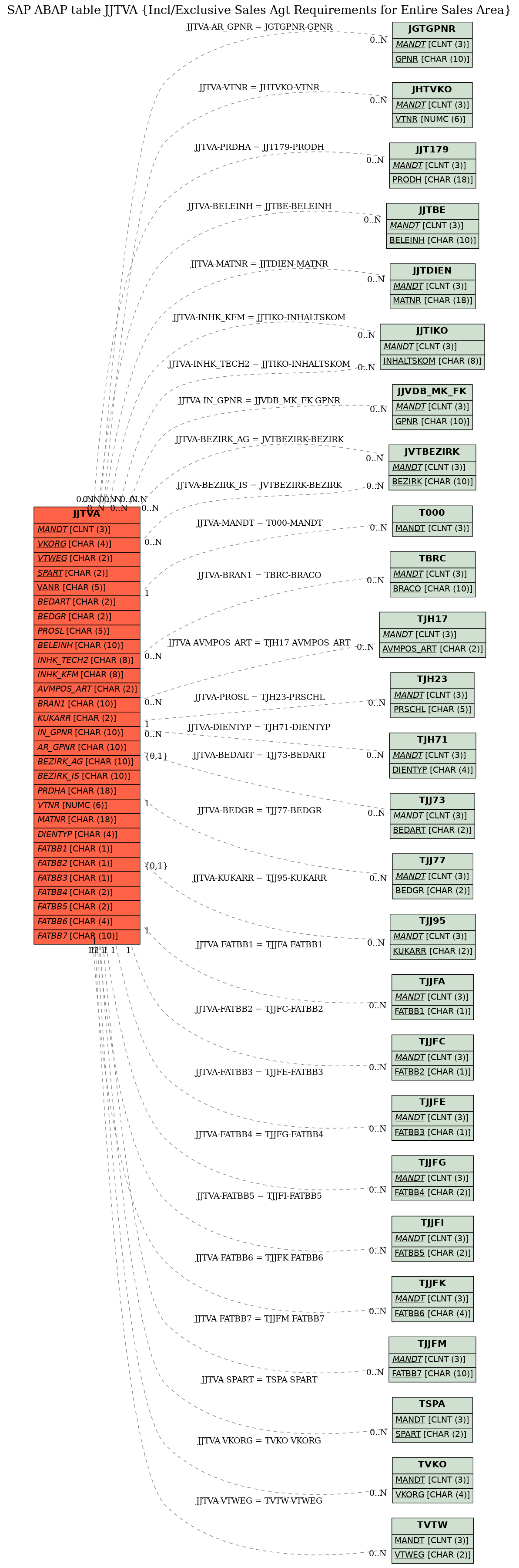 E-R Diagram for table JJTVA (Incl/Exclusive Sales Agt Requirements for Entire Sales Area)