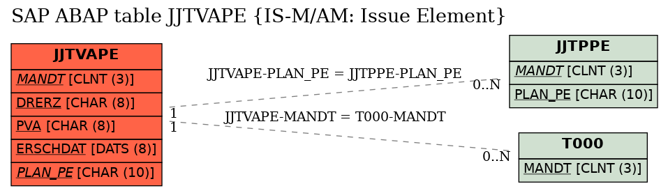 E-R Diagram for table JJTVAPE (IS-M/AM: Issue Element)