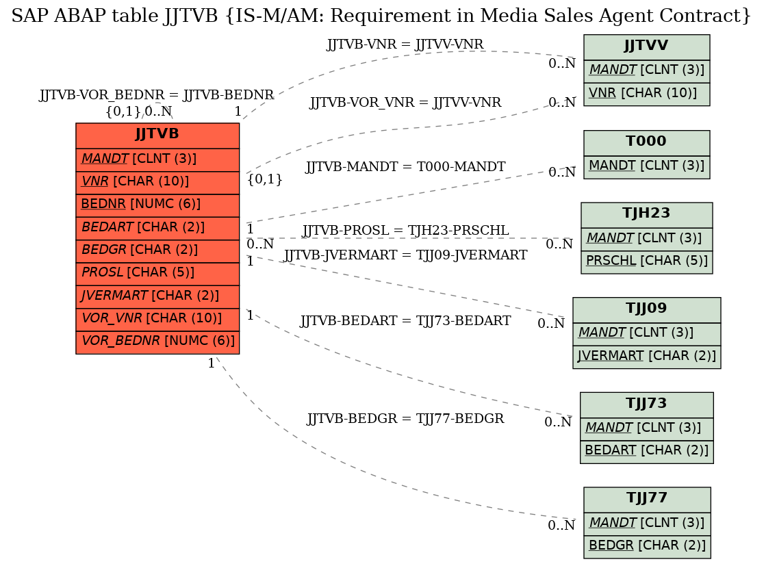 E-R Diagram for table JJTVB (IS-M/AM: Requirement in Media Sales Agent Contract)