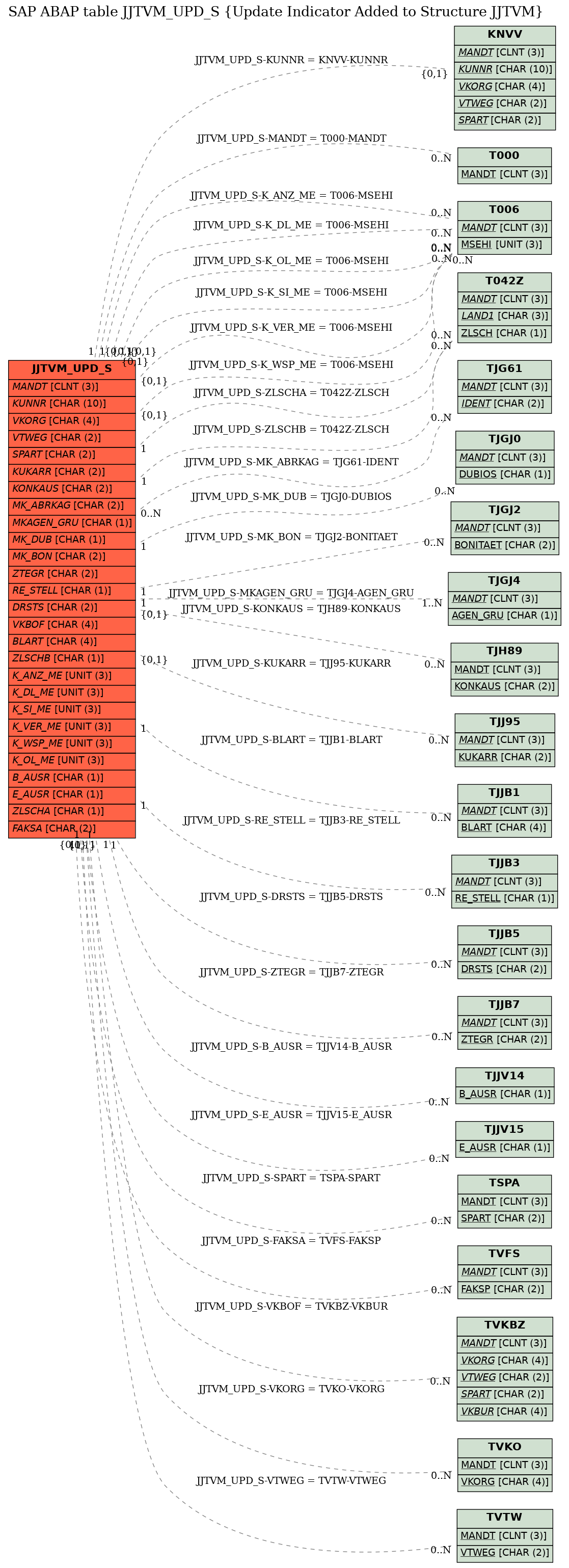 E-R Diagram for table JJTVM_UPD_S (Update Indicator Added to Structure JJTVM)