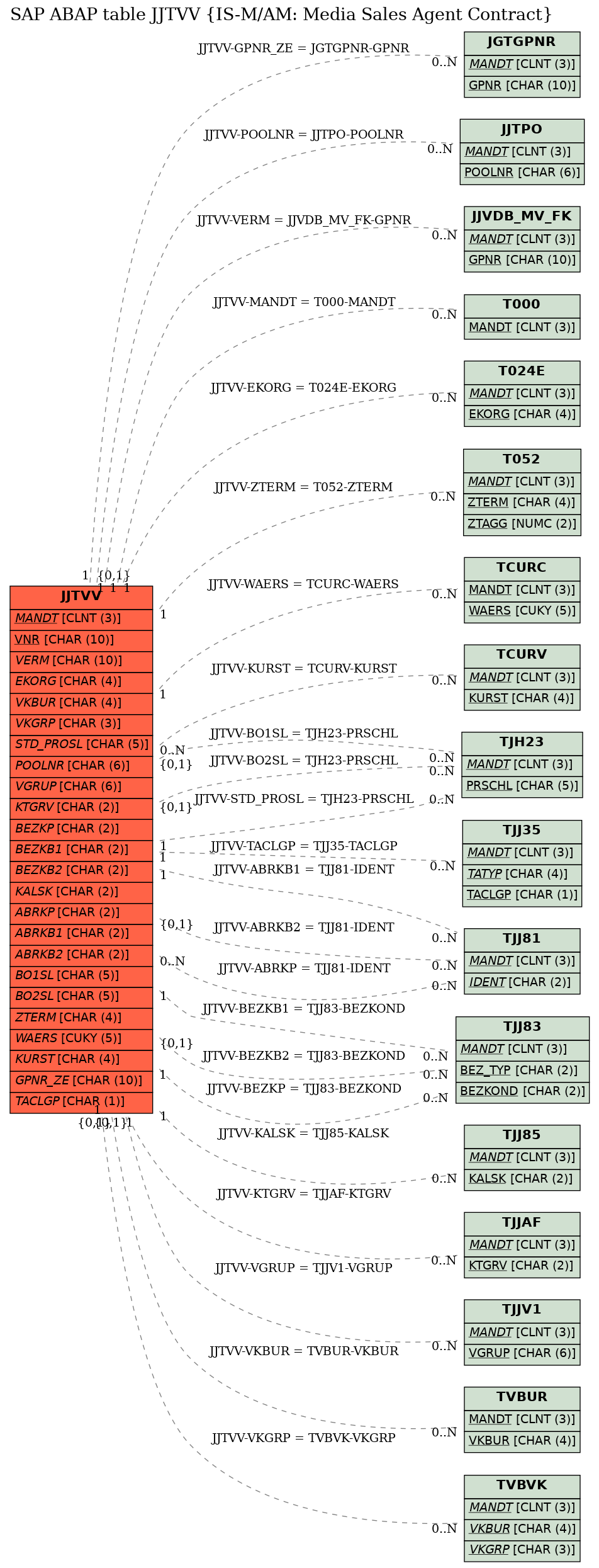 E-R Diagram for table JJTVV (IS-M/AM: Media Sales Agent Contract)