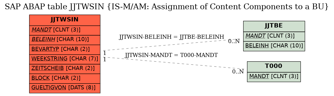 E-R Diagram for table JJTWSIN (IS-M/AM: Assignment of Content Components to a BU)