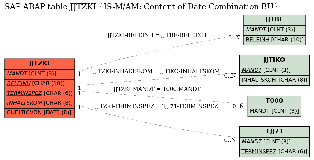 E-R Diagram for table JJTZKI (IS-M/AM: Content of Date Combination BU)