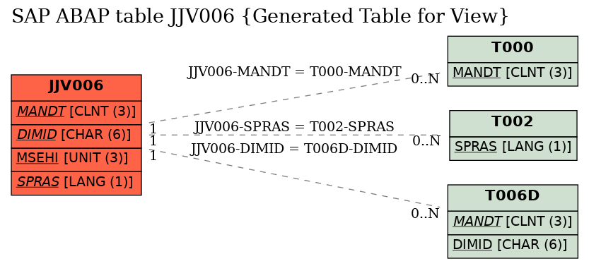 E-R Diagram for table JJV006 (Generated Table for View)