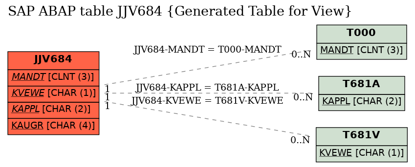E-R Diagram for table JJV684 (Generated Table for View)