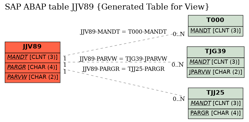 E-R Diagram for table JJV89 (Generated Table for View)