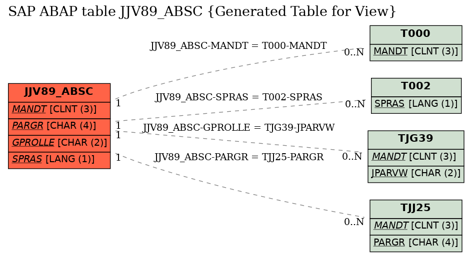 E-R Diagram for table JJV89_ABSC (Generated Table for View)