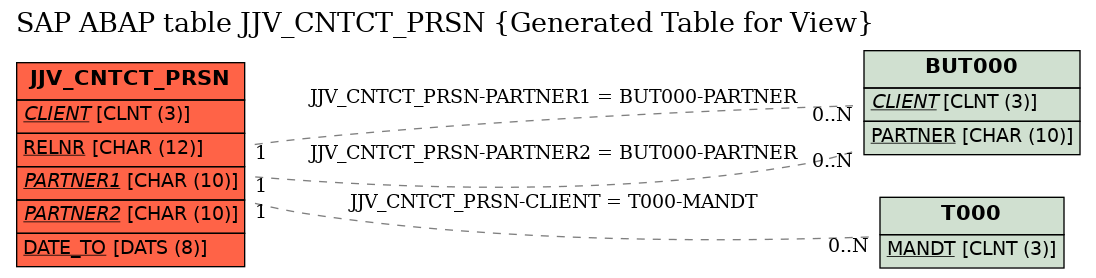 E-R Diagram for table JJV_CNTCT_PRSN (Generated Table for View)