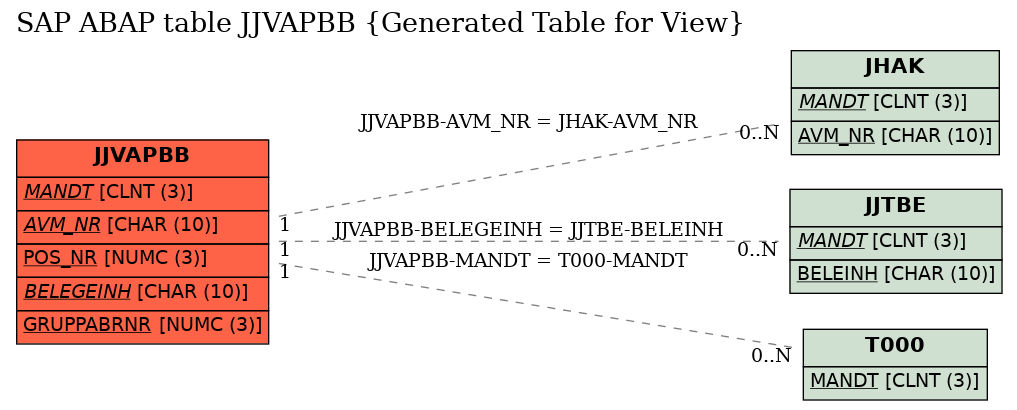 E-R Diagram for table JJVAPBB (Generated Table for View)