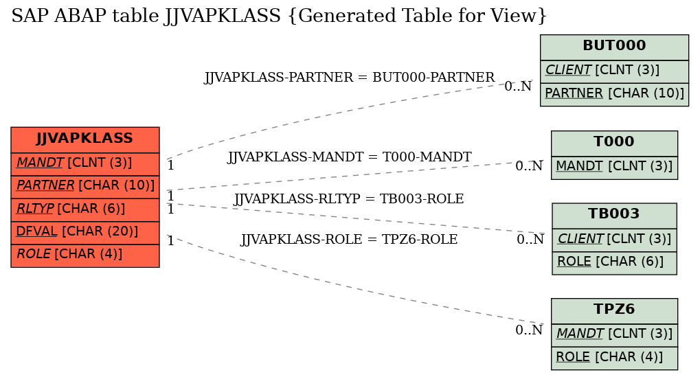 E-R Diagram for table JJVAPKLASS (Generated Table for View)
