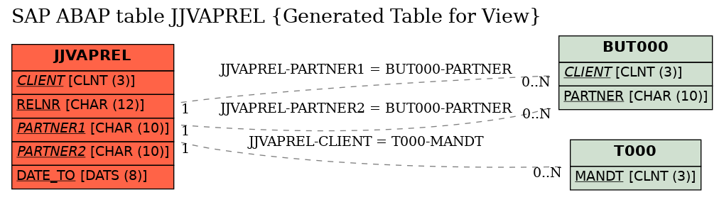 E-R Diagram for table JJVAPREL (Generated Table for View)