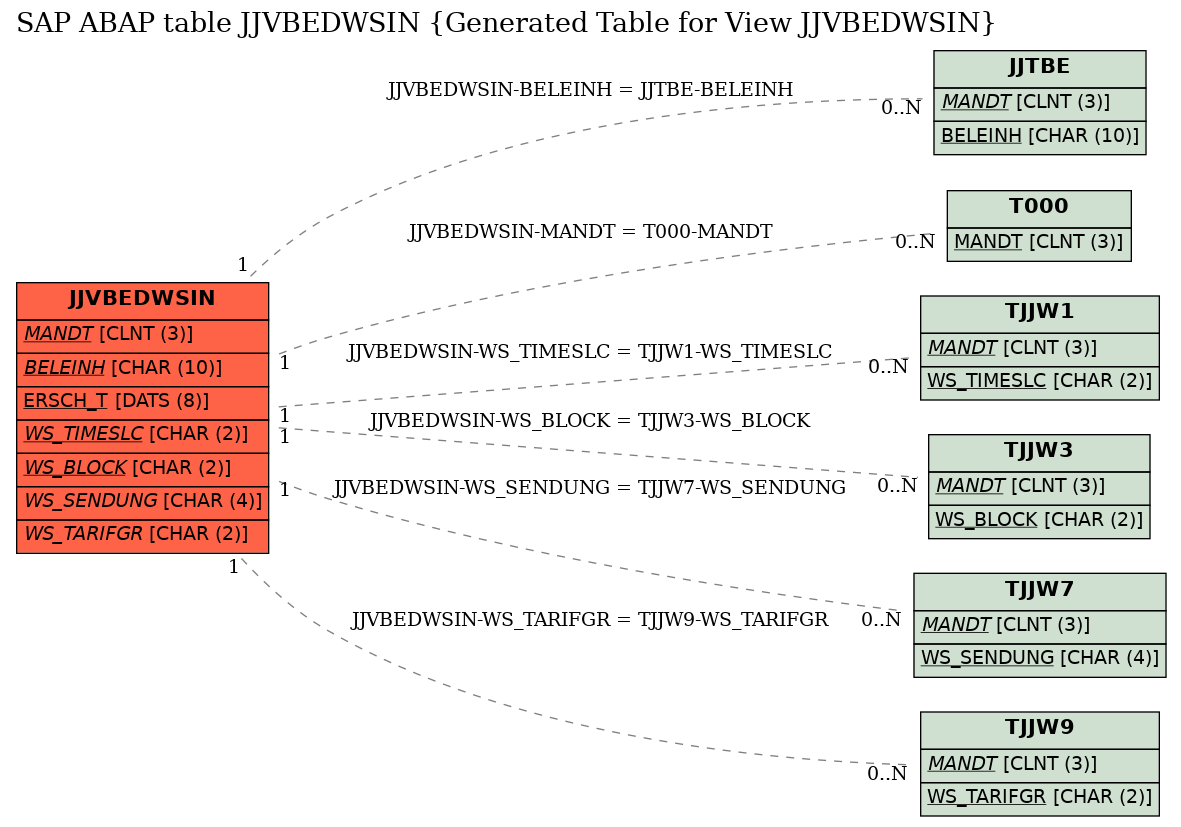 E-R Diagram for table JJVBEDWSIN (Generated Table for View JJVBEDWSIN)