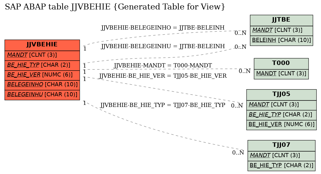 E-R Diagram for table JJVBEHIE (Generated Table for View)