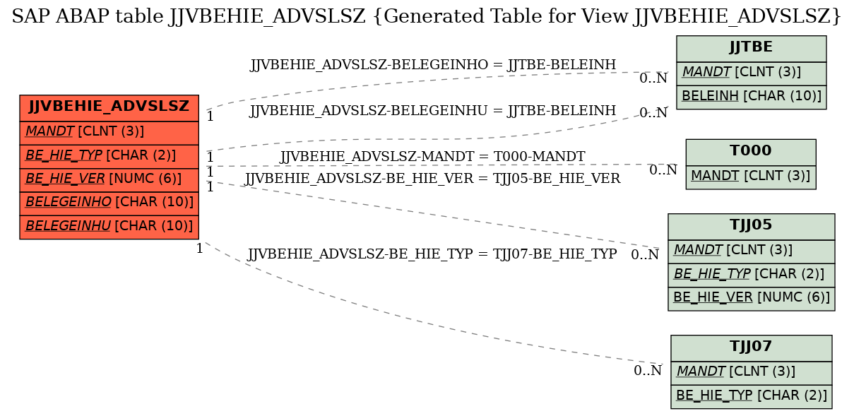 E-R Diagram for table JJVBEHIE_ADVSLSZ (Generated Table for View JJVBEHIE_ADVSLSZ)