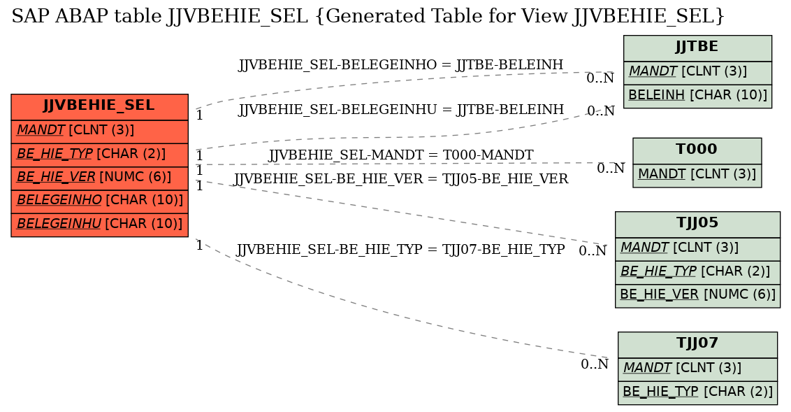 E-R Diagram for table JJVBEHIE_SEL (Generated Table for View JJVBEHIE_SEL)