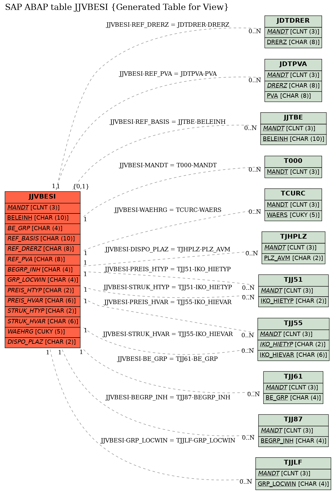 E-R Diagram for table JJVBESI (Generated Table for View)