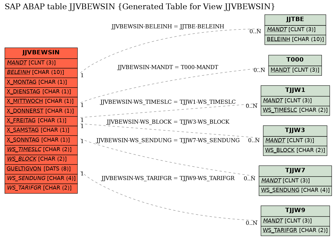 E-R Diagram for table JJVBEWSIN (Generated Table for View JJVBEWSIN)