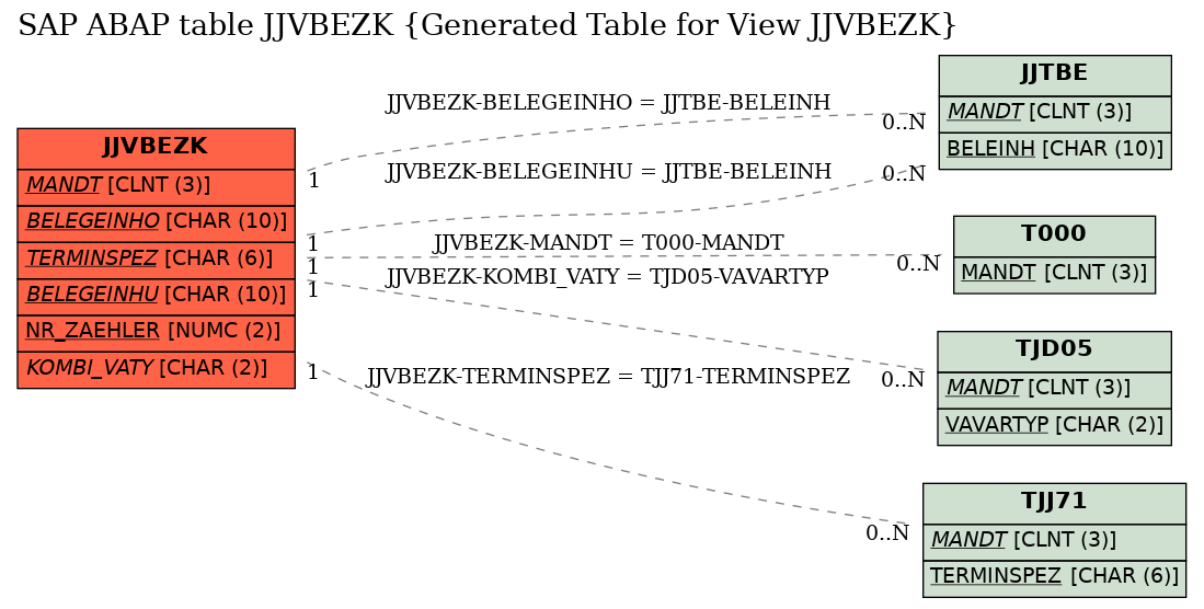 E-R Diagram for table JJVBEZK (Generated Table for View JJVBEZK)