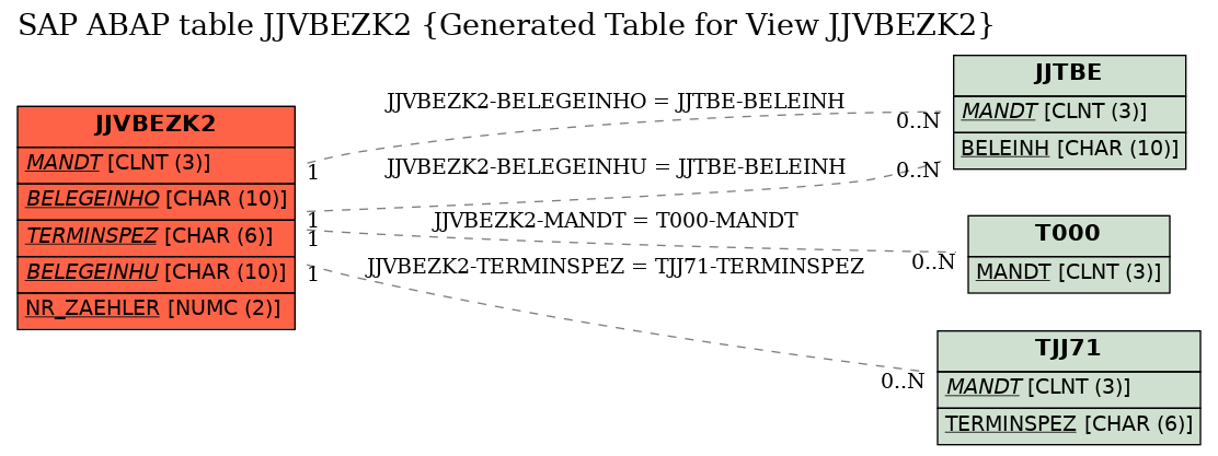 E-R Diagram for table JJVBEZK2 (Generated Table for View JJVBEZK2)