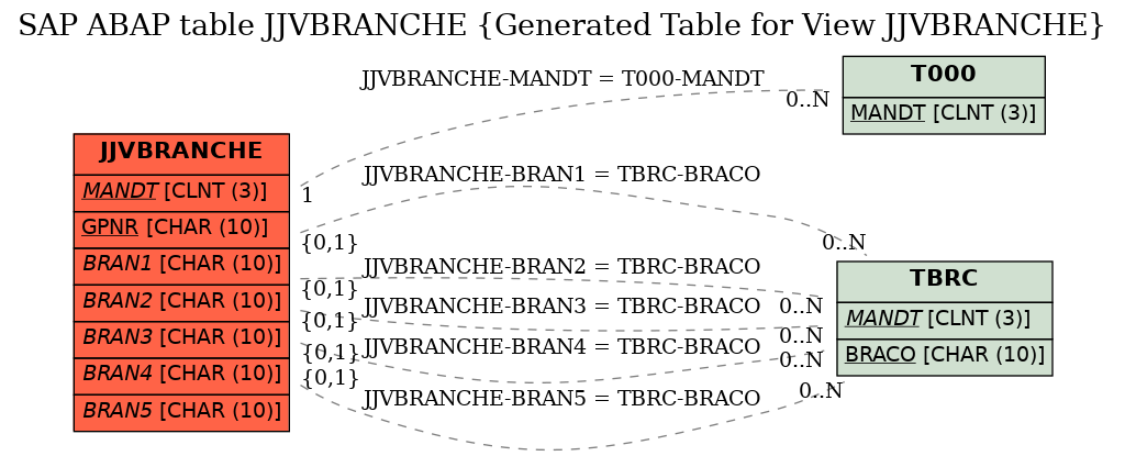 E-R Diagram for table JJVBRANCHE (Generated Table for View JJVBRANCHE)