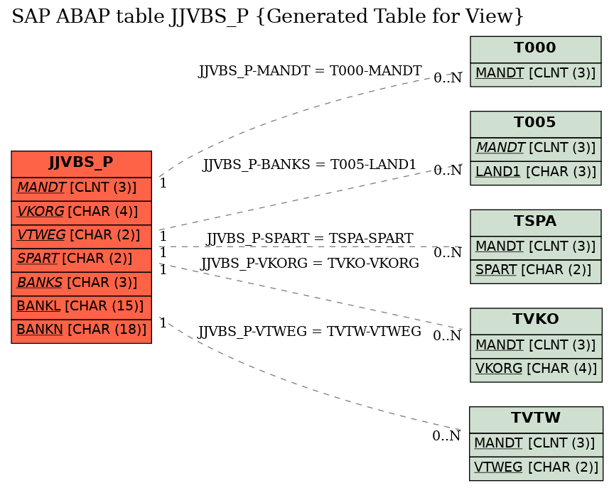 E-R Diagram for table JJVBS_P (Generated Table for View)