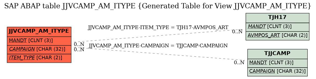 E-R Diagram for table JJVCAMP_AM_ITYPE (Generated Table for View JJVCAMP_AM_ITYPE)