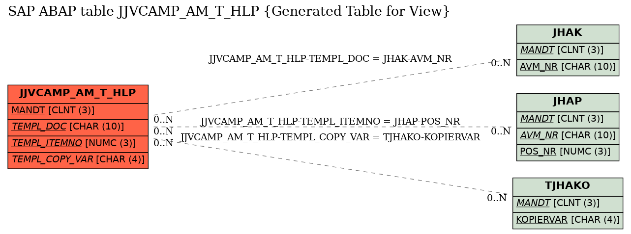 E-R Diagram for table JJVCAMP_AM_T_HLP (Generated Table for View)
