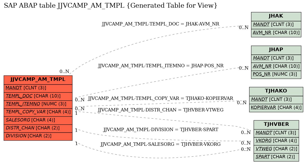 E-R Diagram for table JJVCAMP_AM_TMPL (Generated Table for View)