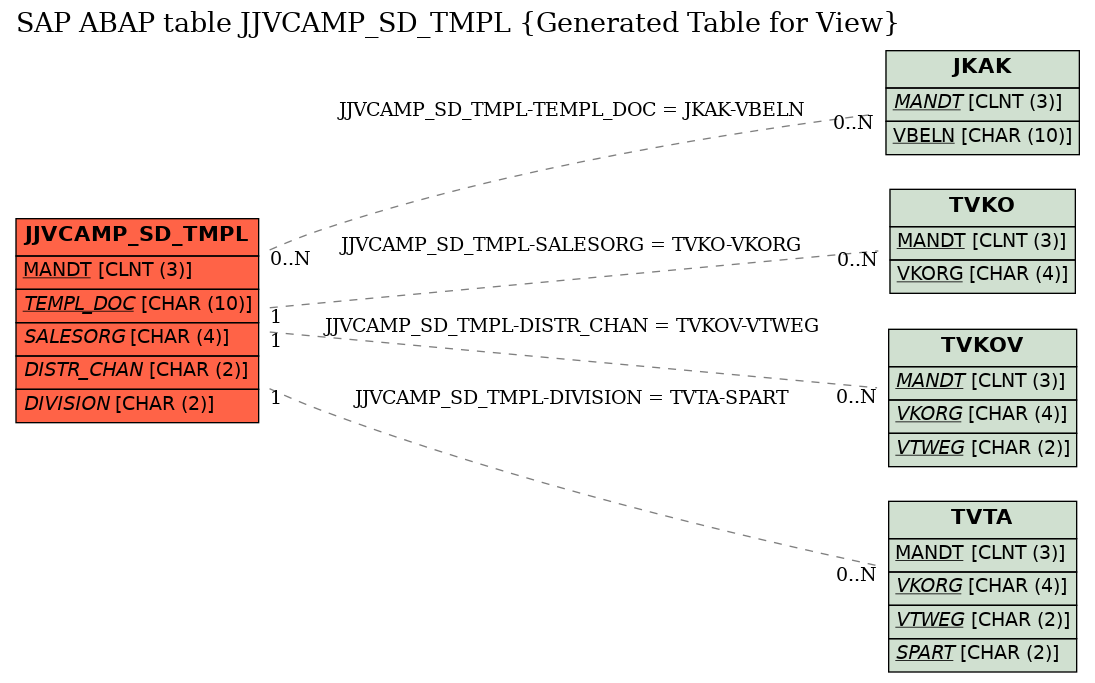 E-R Diagram for table JJVCAMP_SD_TMPL (Generated Table for View)