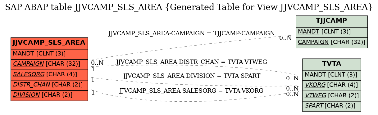 E-R Diagram for table JJVCAMP_SLS_AREA (Generated Table for View JJVCAMP_SLS_AREA)