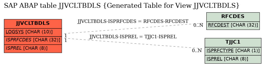 E-R Diagram for table JJVCLTBDLS (Generated Table for View JJVCLTBDLS)