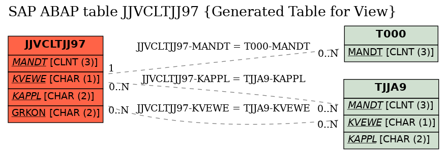 E-R Diagram for table JJVCLTJJ97 (Generated Table for View)