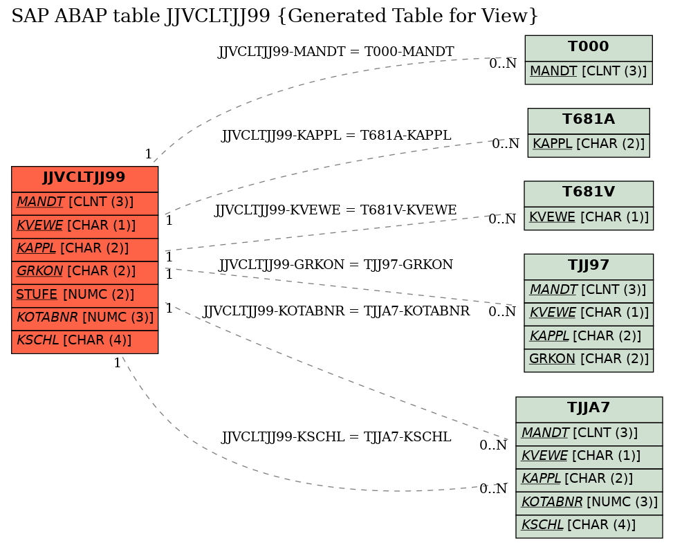 E-R Diagram for table JJVCLTJJ99 (Generated Table for View)