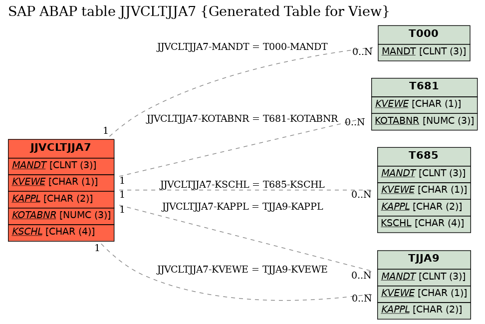 E-R Diagram for table JJVCLTJJA7 (Generated Table for View)