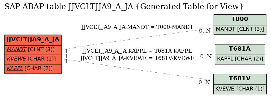 E-R Diagram for table JJVCLTJJA9_A_JA (Generated Table for View)