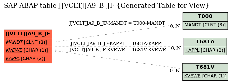 E-R Diagram for table JJVCLTJJA9_B_JF (Generated Table for View)