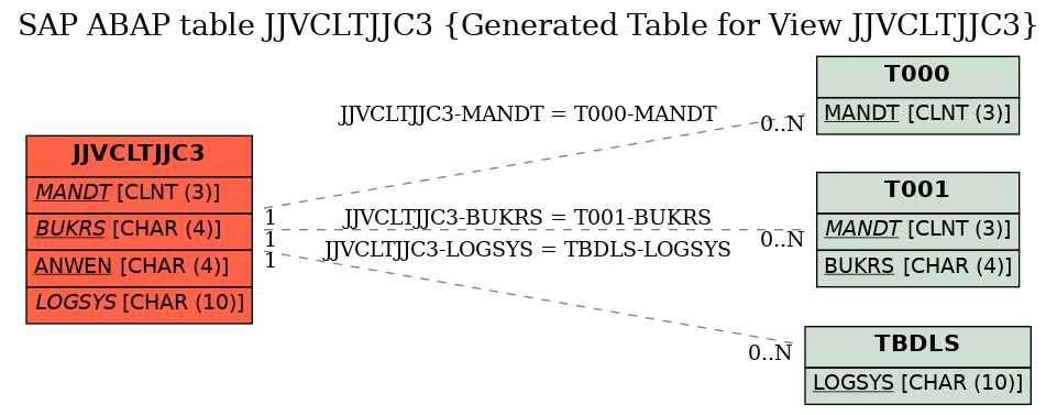 E-R Diagram for table JJVCLTJJC3 (Generated Table for View JJVCLTJJC3)
