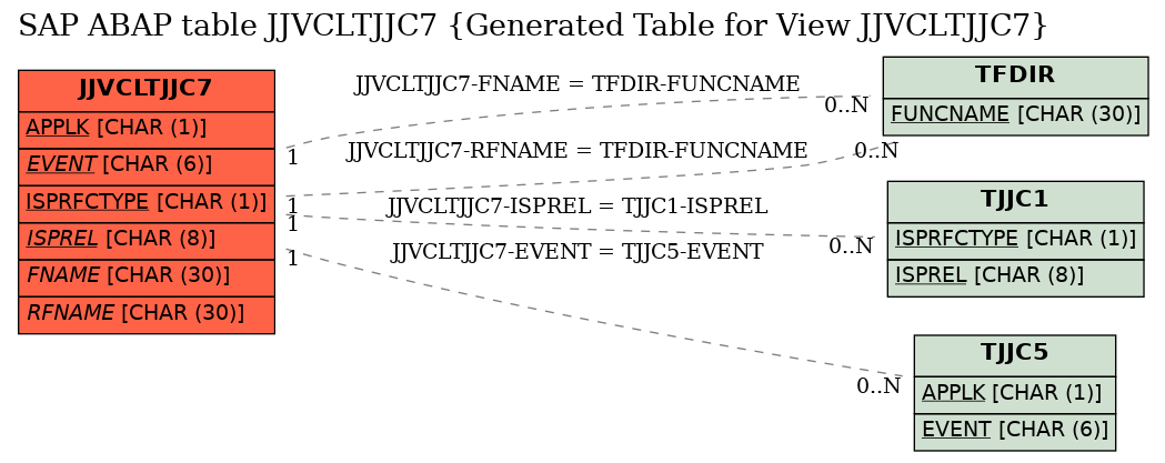 E-R Diagram for table JJVCLTJJC7 (Generated Table for View JJVCLTJJC7)