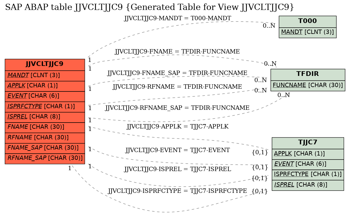 E-R Diagram for table JJVCLTJJC9 (Generated Table for View JJVCLTJJC9)