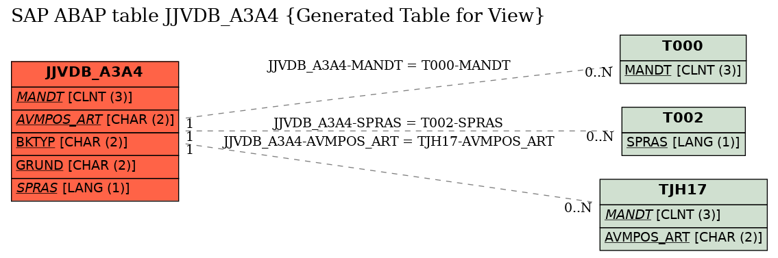 E-R Diagram for table JJVDB_A3A4 (Generated Table for View)