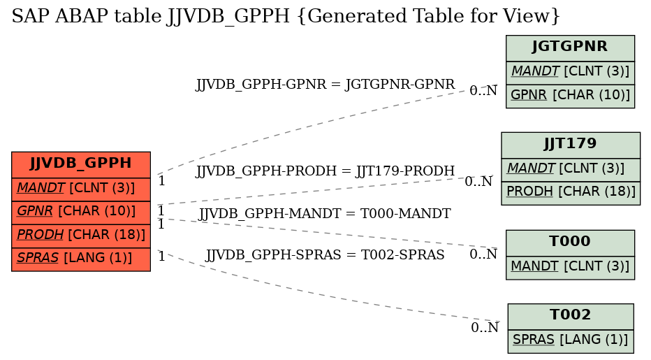 E-R Diagram for table JJVDB_GPPH (Generated Table for View)