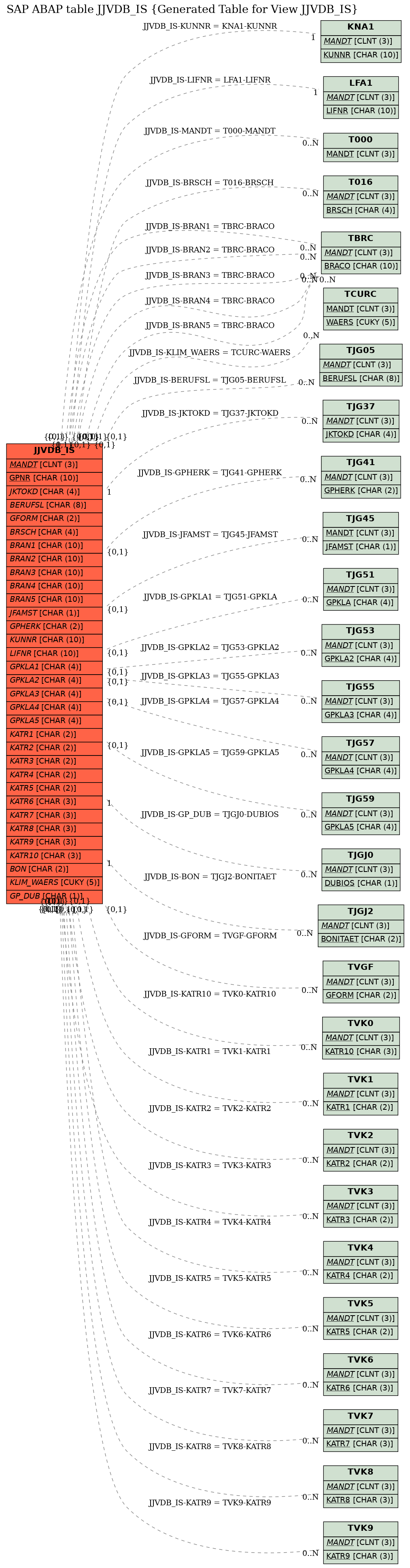 E-R Diagram for table JJVDB_IS (Generated Table for View JJVDB_IS)