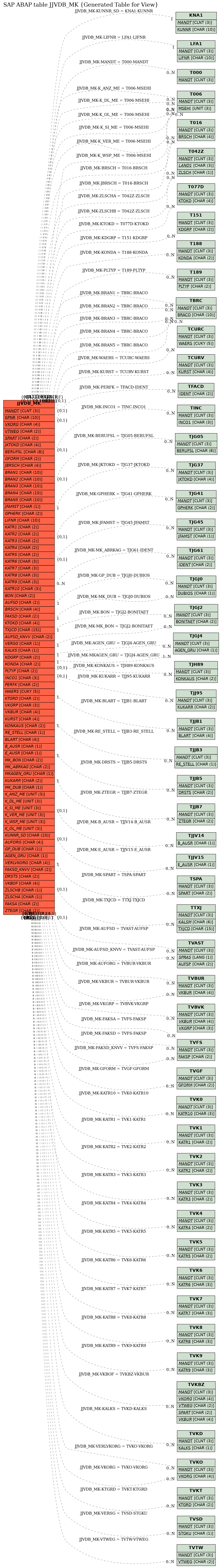 E-R Diagram for table JJVDB_MK (Generated Table for View)