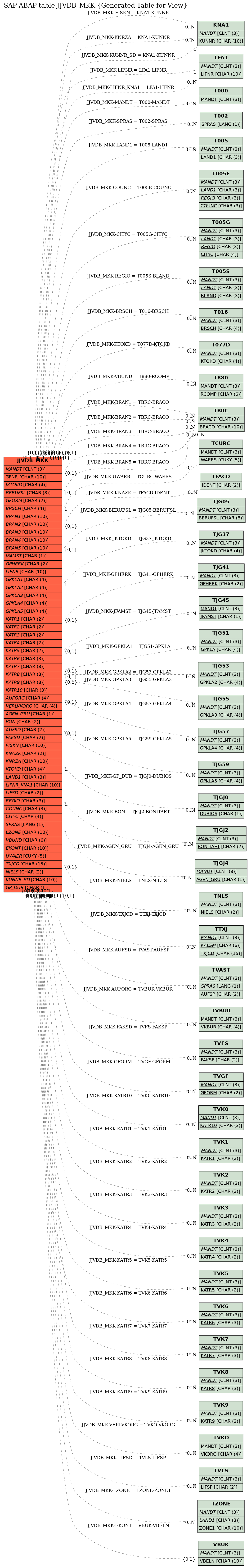 E-R Diagram for table JJVDB_MKK (Generated Table for View)