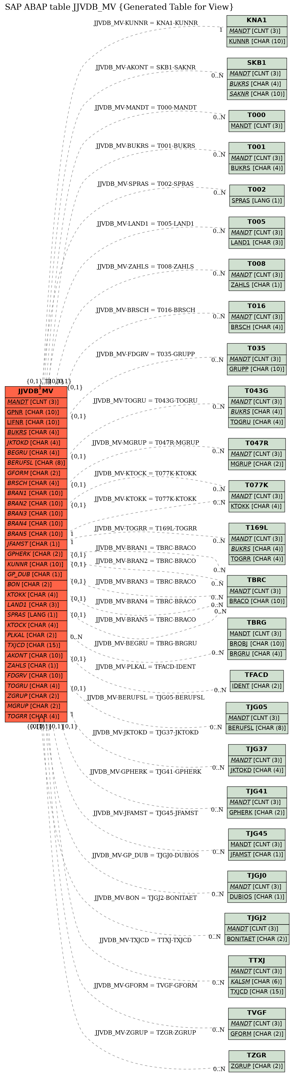 E-R Diagram for table JJVDB_MV (Generated Table for View)