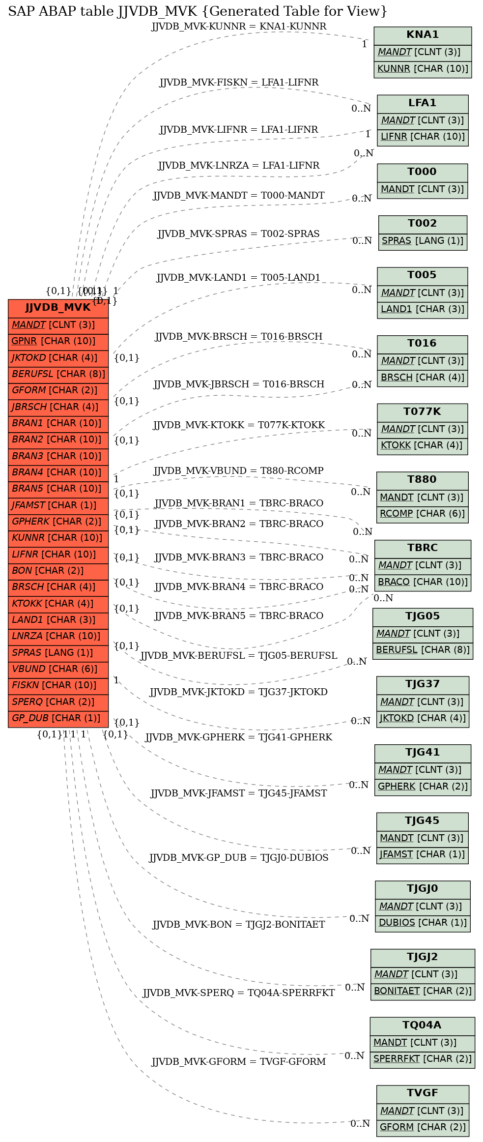 E-R Diagram for table JJVDB_MVK (Generated Table for View)