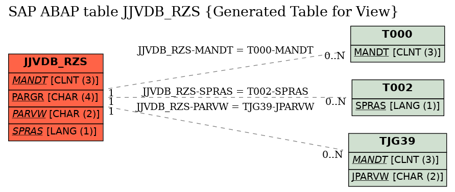 E-R Diagram for table JJVDB_RZS (Generated Table for View)